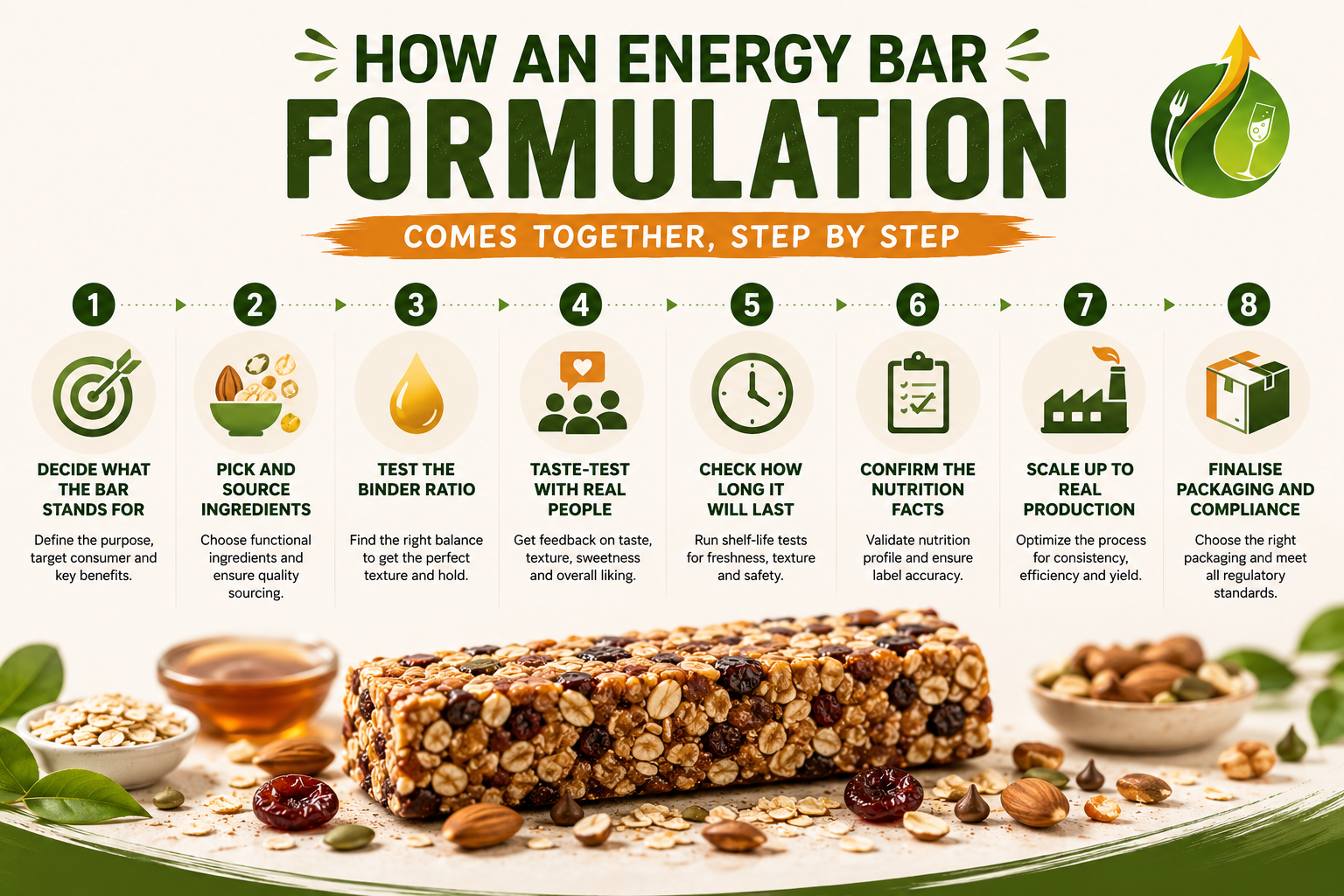 How an Energy Bar Formulation Comes Together, Step by Step