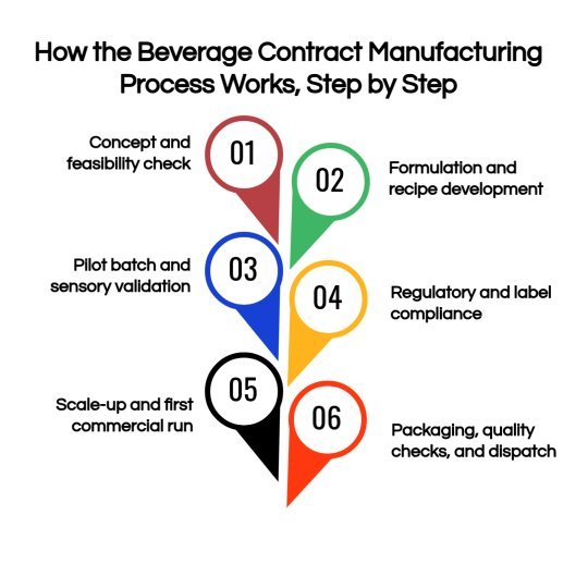 How the Beverage Contract Manufacturing Process Works, Step by Step